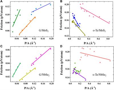 Interlayer Friction in Graphene/MoS2, Graphene/NbSe2, Tellurene/MoS2 and Tellurene/NbSe2 van der Waals Heterostructures